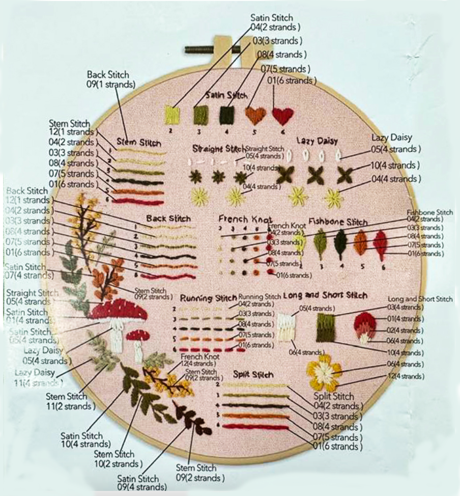 A diagram of various stitches and materials in a hoop.